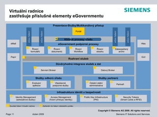 Virtuální radnice zastřešuje příslušné elementy eGovernmentu Prezentace-Služby/Multikanálový přístup Součást řešení Virtuální radnice Začlenění do řešení městského portálu eMail Papír Hlas Portál GUI eGovernment  podpůrné   procesy Řízení Workflow Řízení dokumentů Řízení obsahu Zabezpečený archiv Řízení formulářů Infrastruktura identit a bezpečnosti Identity Management ( adresářové   služby ) Access Management (řízení přístupů identity) Public Key Infrastructure (PKI) Security Tokens (Smart Cards a RFID) Rozhraní služeb Důvěryhodná integrace služeb a dat Datový  Broker  Servisní  Broker  Služby partnerů Služby odborů úřadu Ostatní státní administrativa Existující aplikace Všeobecné   podpůrné služby Partneři eGov  řešení eGov  řešení eGov  řešení eGov  řešení Klíčové procesy úřadu 