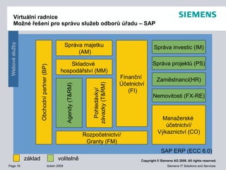 Virtuální radnice Možné řešení pro správu služeb odborů úřadu – SAP SAP ERP (ECC 6.0) Finanční  Účetnictví  (FI) Rozpočetnictví/ Granty (FM) Manažerské  účetnictví/ Výkaznictví (CO) Správa majetku  (AM) Obchodní partner (BP) Agendy (T&RM) Pohledávky/ závazky (T&RM) Skladové  hospodářství (MM) Správa investic (IM) Správa projektů (PS) Zaměstnanci(HR) Nemovitosti (FX-RE) Webové služby základ volitelně 