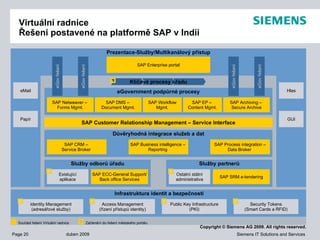 Virtuální radnice Řešení postavené na  platformě SAP v Indii Prezentace-Služby/Multikanálový přístup eMail GUI eGovernment podpůrné procesy Infrastruktura identit a bezpečnosti Identity Management (adresářové služby) Access Management (řízení přístupů identity) Public Key Infrastructure (PKI) Security Tokens (Smart Cards a RFID) SAP Customer Relationship Management – Service Interface Důvěryhodná integrace služeb a dat Služby partnerů Služby odborů úřadu Ostatní státní administrativa Existující aplikace eGov  řešení eGov řešení eGov řešení eGov řešení Klíčové procesy úřadu SAP Enterprise portal SAP Workflow Mgmt. SAP DMS –  Document Mgmt. SAP EP –  Content Mgmt. SAP Archiving –  Secure Archive SAP Netweaver –  Forms Mgmt. SAP Process integration – Data Broker  SAP CRM –  Service Broker  SAP Business intelligence –  Reporting  SAP ECC-General Support/ Back office Services SAP SRM e-tendering Papír Hlas Součást řešení Virtuální radnice Začlenění do řešení městského portálu 