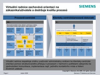 Virtuální radnice zachovává orientaci na zákazníka/uživatele a dodržuje kvalitu procesů Virtuální radnice respektuje změnu uvažování administrativy směrem ke klientsky-centrické   orientaci pomocí   strukturovaného přístupu k procesům v harmonii s potřebami zákazníků ke zjednodušení komunikace ,  implementace např. jediného kontaktního místa a řešení životních událostí . Procesně-centrické Klientsky centrické/procesně dokonalé OD… Rozmanitá   kontaktní místa ,  žádosti o informace   a dotazy. Komunikační kanály   neprovázané ,  zřídka elektronické. Poskytovatel náhrad na zotavování Pohřební služba Policie Poskytovatel   sociálních podpor Kontaktní   centrum výplat penzí Služby v invaliditě Penzijní služby Pečovatelská služba Ministerstvo práce a sociálních věcí Dopravně správní agenda Vydavatel cestovních pasů Nemocnice Dopisy Telefon Přepážka Fax Web K... Ucelené rozhraní   ke službám pro občany Sdružené/federované   distribuční kanály Znalost zpřístupněná   a sdílená přes příslušné odbory úřadu v závislosti na individuálních   potřebách a situace občana Odbor A Dopisy Telefon Přepážka Fax Web Ověřuje občany a rozumí jejich potřebám Distribuuje službu/-y Odbor B Odbor C Odbor D Odbor E 