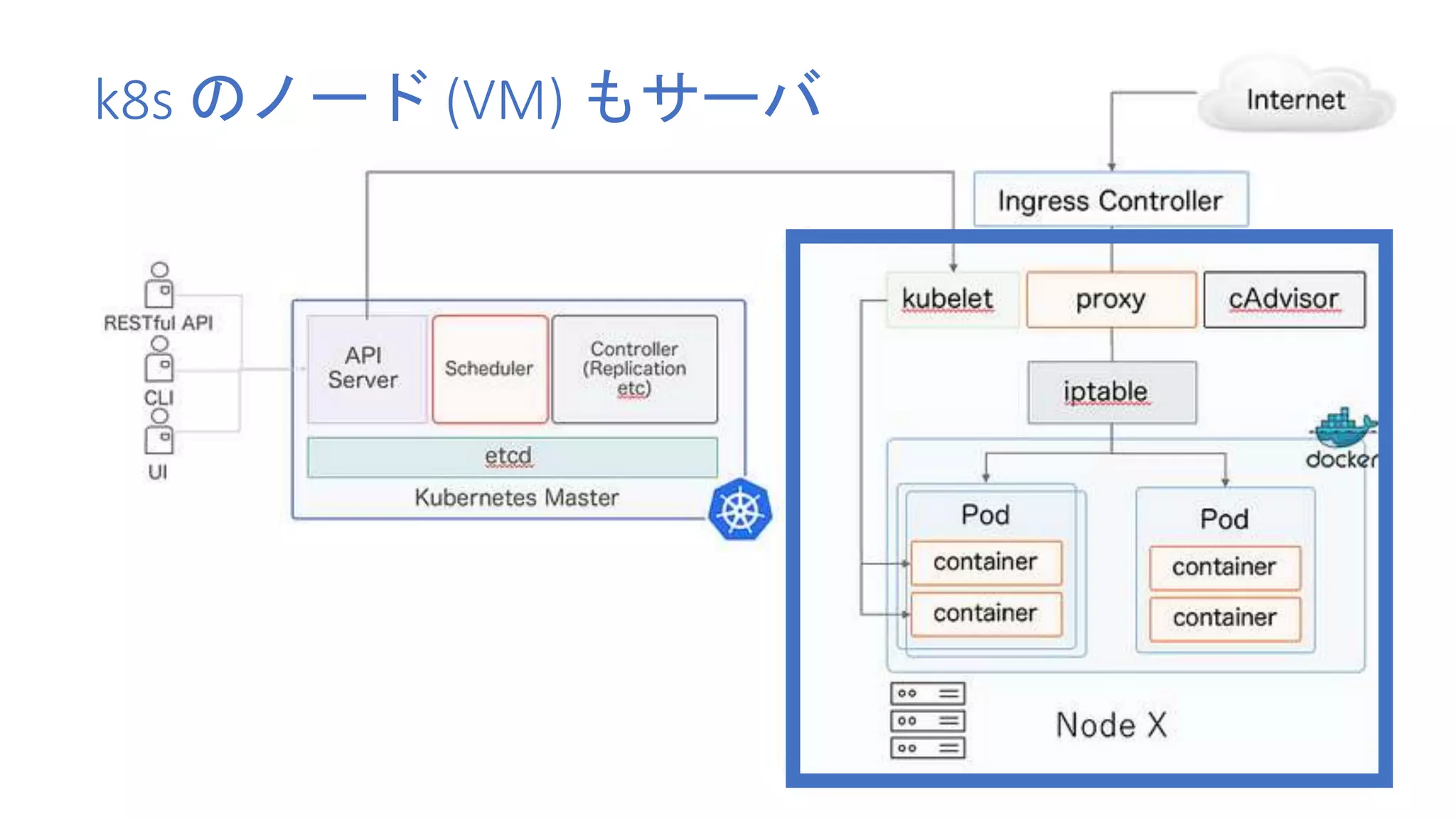 k8s のノード (VM) もサーバ
 