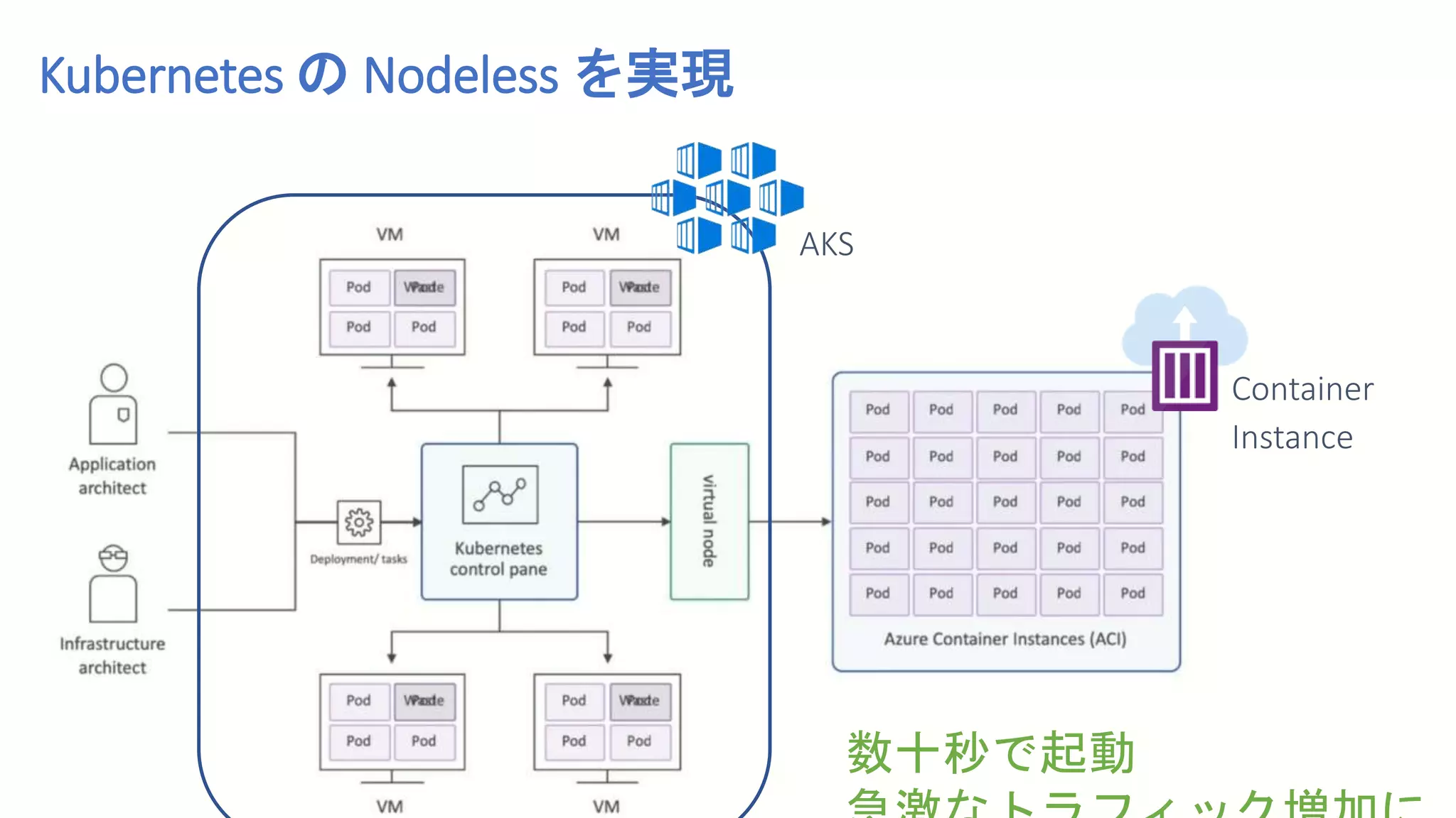 Container
Instance
AKS
数十秒で起動
Kubernetes の Nodeless を実現
 