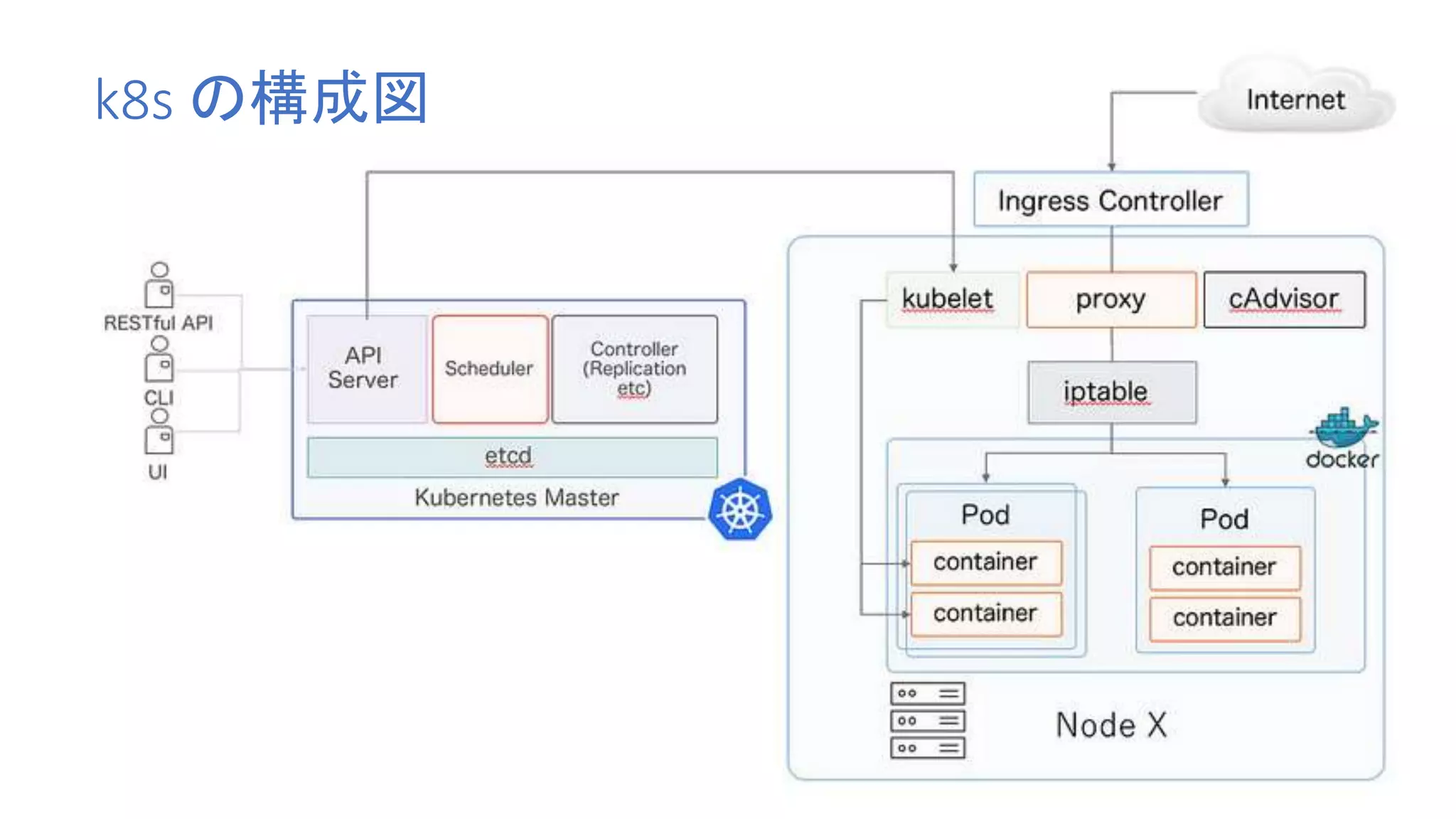 k8s の構成図
 