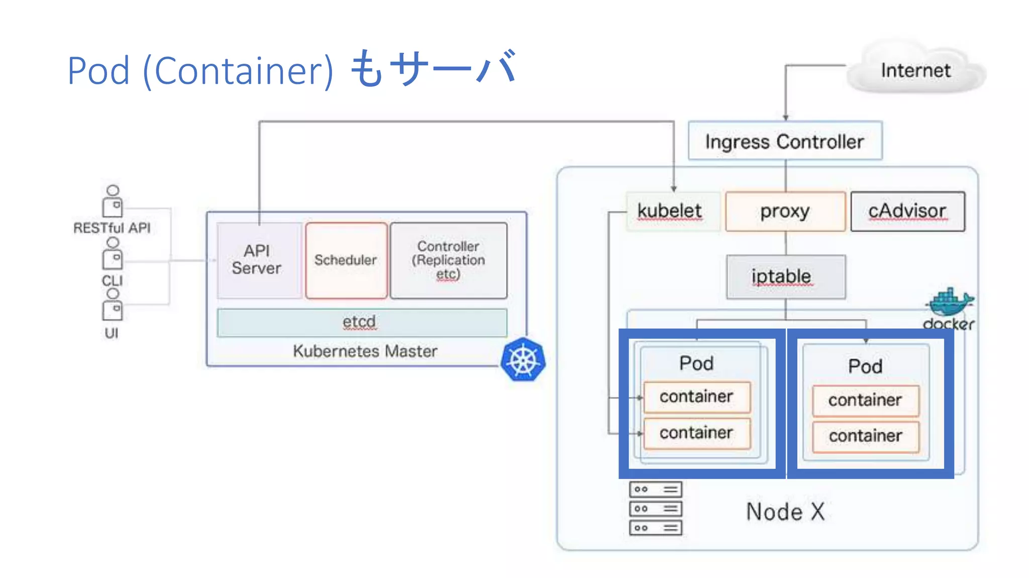 Pod (Container) もサーバ
 