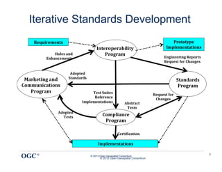 Iterative Standards Development
      Requirements	
                                                                                  Prototype	
  
                                                 Interoperability	
                                Implementations	
  
                 Holes	
  and	
                      Program	
  
             Enhancements	
                                                                      Engineering	
  Reports	
  
                                                                                                 Request	
  for	
  Changes	
  


                              Adopted	
  
 Marketing	
  and	
          Standards	
  
                                                                                                             Standards	
  
Communications	
                                                                                              Program	
  
   Program	
                               Test	
  Suites	
                             Request	
  for	
  
                                            Reference	
                                  Changes	
  
                                      Implementations
                  Abstract	
  
                                                                         Tests	
  
                     Adopted	
  
                       Tests	
  
                                                      Compliance	
  
                                                       Program	
  

                                                                  CertiAication	
  

                                                  	
  Implementations	
  

OGC ®                                        © 2013 Open Geospatial Consortium
                                                    © 2012 Open Geospatial Consortium
                                                                                                                                 26
 