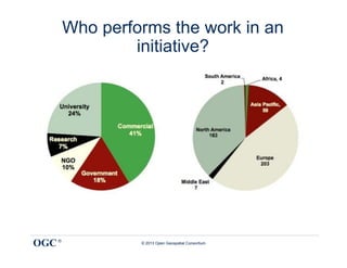Who performs the work in an
                initiative?




OGC ®            © 2013 Open Geospatial Consortium
 