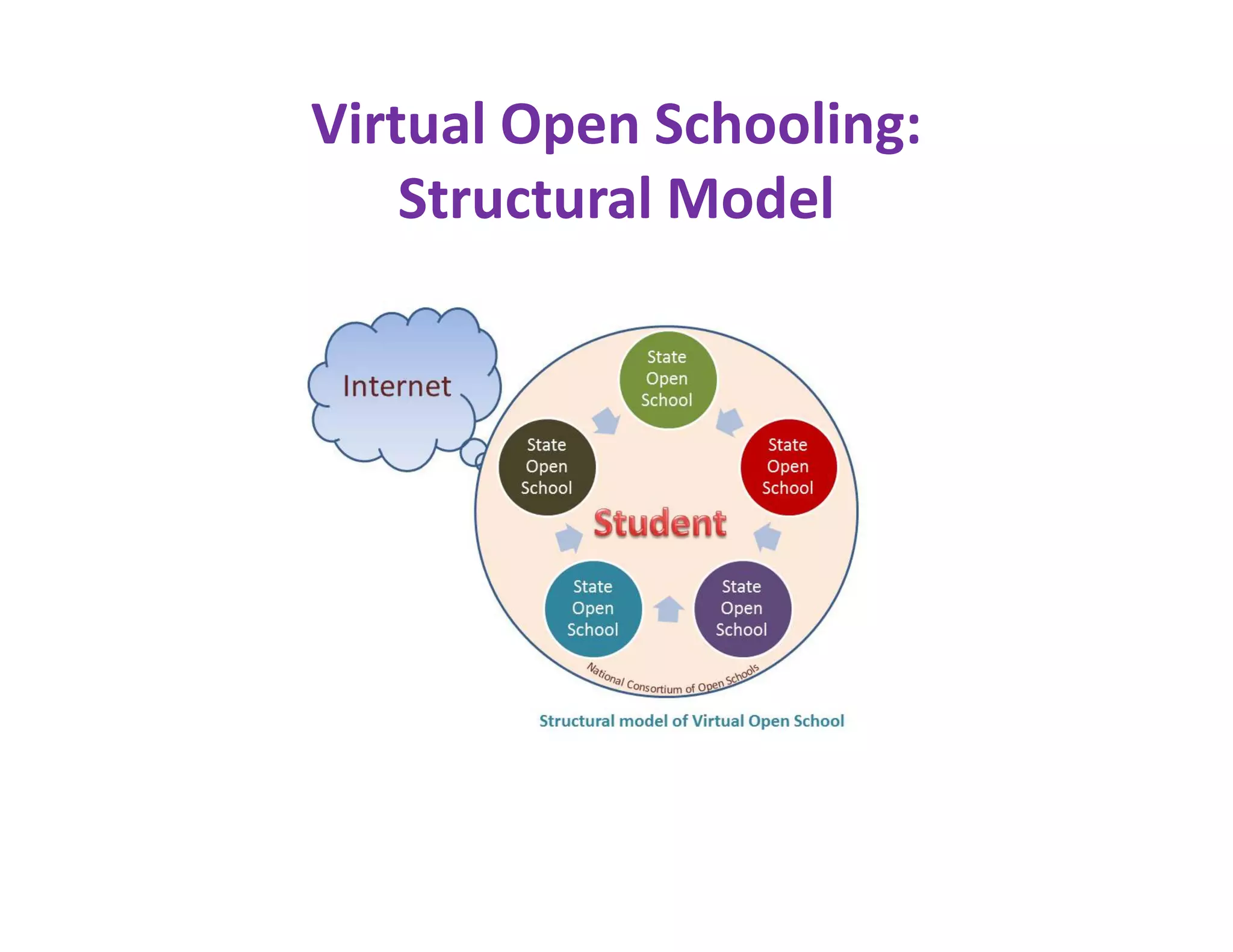 Virtual Open Schooling:
    Structural Model
 