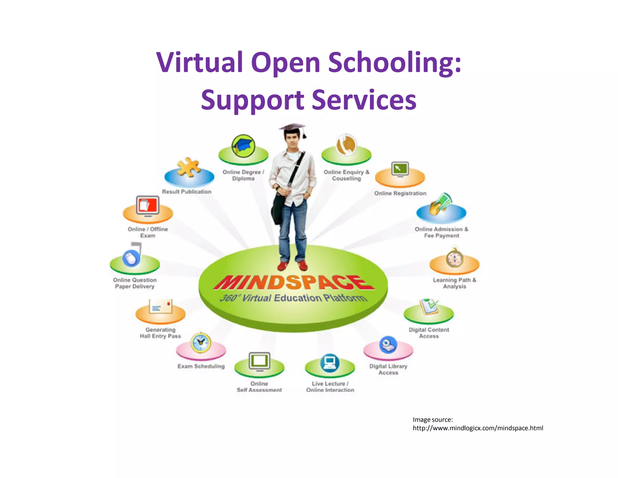 Virtual Open Schooling:
    Support Services




                   Image source:
                   http://www.mindlogicx.com/mindspace.html
 