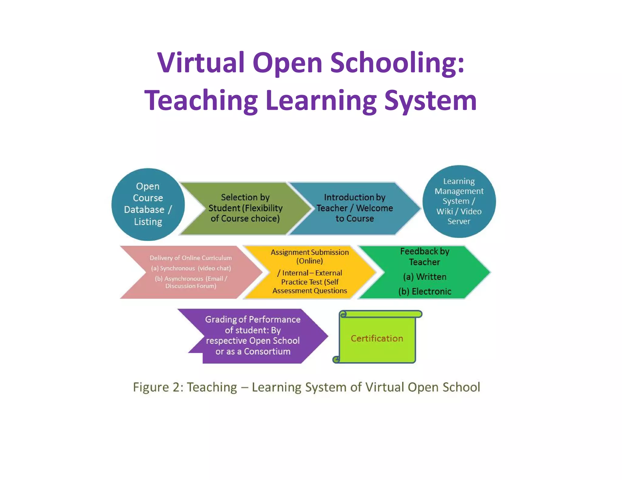 Virtual Open Schooling:
Teaching Learning System
 