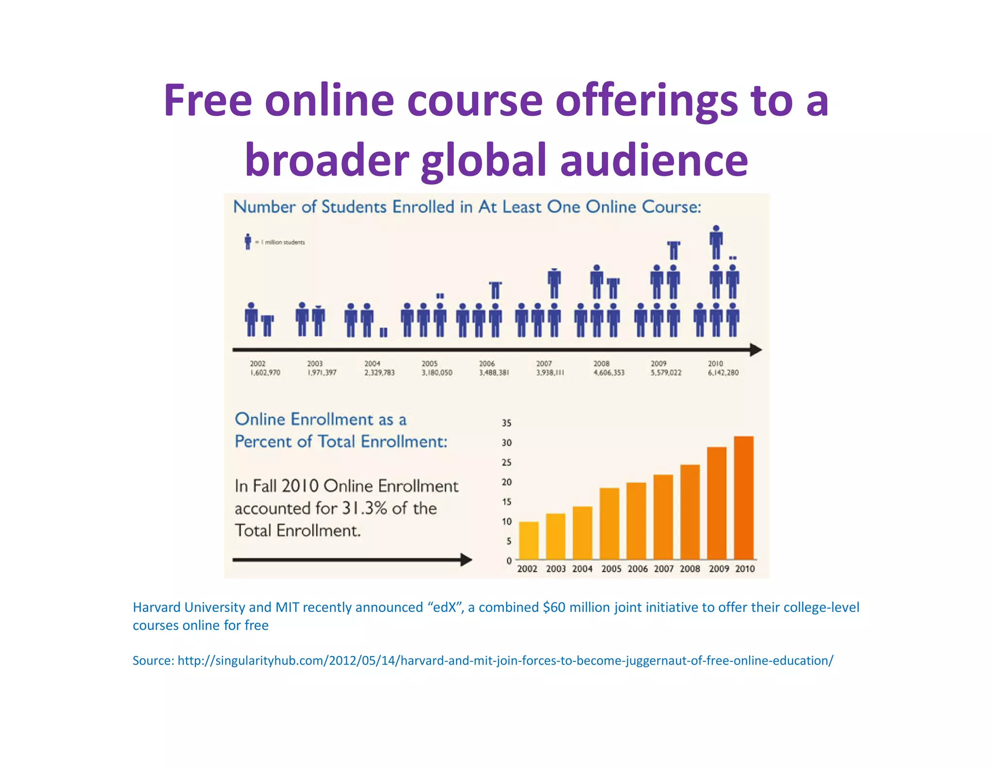 Free online course offerings to a
         broader global audience




Harvard University and MIT recently announced “edX”, a combined $60 million joint initiative to offer their college-level
courses online for free

Source: http://singularityhub.com/2012/05/14/harvard-and-mit-join-forces-to-become-juggernaut-of-free-online-education/
 