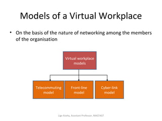 Models of a Virtual Workplace
• On the basis of the nature of networking among the members
of the organisation
Virtual workplace
models
Front-line
model
Telecommuting
model
Cyber-link
model
Ligo Koshy, Assistant Professor, MACFAST
 
