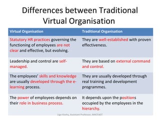 Differences between Traditional
Virtual Organisation
Virtual Organisation Traditional Organisation
Statutory HR practices governing the
functioning of employees are not
clear and effective, but evolving.
They are well-established with proven
effectiveness.
Leadership and control are self-
managed.
They are based on external command
and control.
The employees’ skills and knowledge
are usually developed through the e-
learning process.
They are usually developed through
real training and development
programmes.
The power of employees depends on
their role in business process.
It depends upon the positions
occupied by the employees in the
hierarchy.
Ligo Koshy, Assistant Professor, MACFAST
 