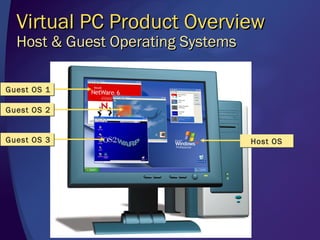 Virtual PC Product Overview
  Host & Guest Operating Systems

Guest OS 1

Guest OS 2


Guest OS 3                         Host OS
 