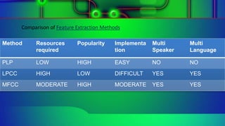 Method Resources
required
Popularity Implementa
tion
Multi
Speaker
Multi
Language
PLP LOW HIGH EASY NO NO
LPCC HIGH LOW DIFFICULT YES YES
MFCC MODERATE HIGH MODERATE YES YES
Comparison of Feature Extraction Methods
 