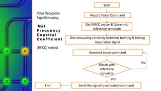 Voice Recognition
Algorithms using
M e l
F r e q u e n c y
C e p s t r a l
C o e f f i c i e n t
(MFCC) method
Start
Record Voice Command
Get MFCC vector & Store into
reference template
Get measuring similarity between training & testing
input voice signal
Received voice command
Match with
reference
template
Send the signal to activated command
No
End
yes
 