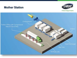 Virtual Pipeline Virtual pipelines 201: Industrial CNG Applications Beyond the Pipeline ...