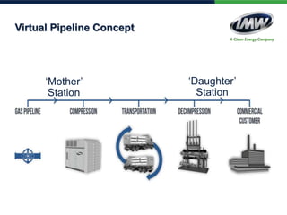 Virtual Pipeline Concept
‘Mother’
Station
‘Daughter’
Station
 