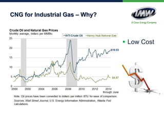 CNG for Industrial Gas – Why?
 Low Cost
 