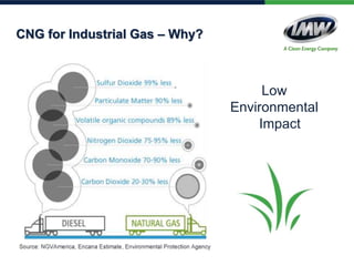 CNG for Industrial Gas – Why?
Low
Environmental
Impact
 