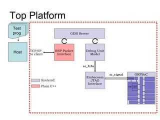 Top Platform Host Test prog 