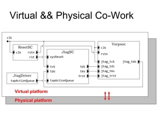 Virtual && Physical Co-Work Virtual platform Physical platform 