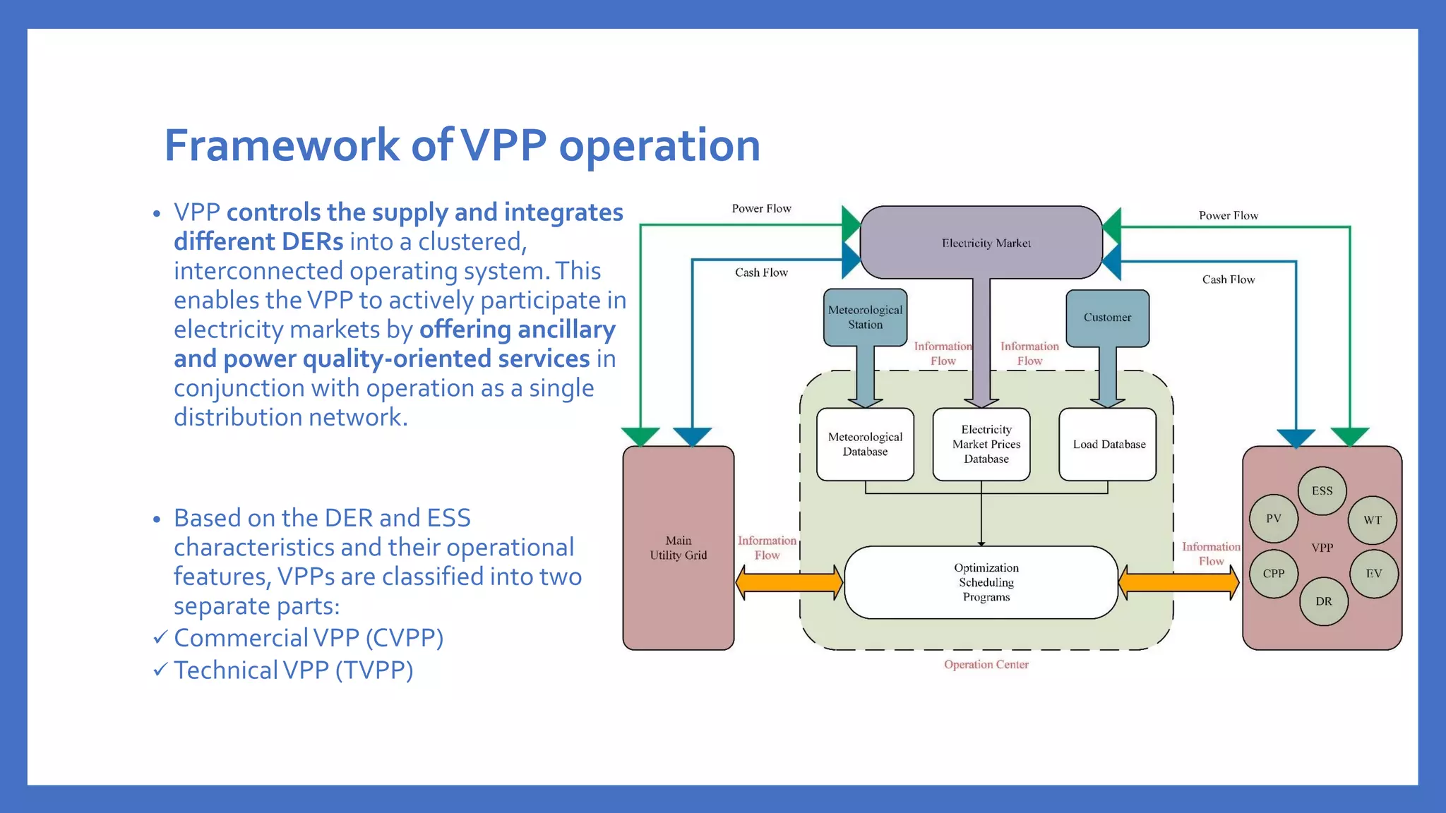 Framework ofVPP operation
• VPP controls the supply and integrates
different DERs into a clustered,
interconnected operating system.This
enables theVPP to actively participate in
electricity markets by offering ancillary
and power quality-oriented services in
conjunction with operation as a single
distribution network.
• Based on the DER and ESS
characteristics and their operational
features,VPPs are classified into two
separate parts:
✓ CommercialVPP (CVPP)
✓ TechnicalVPP (TVPP)
 
