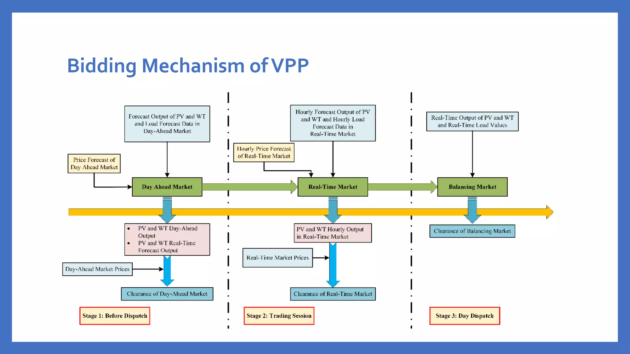 Bidding Mechanism ofVPP
 