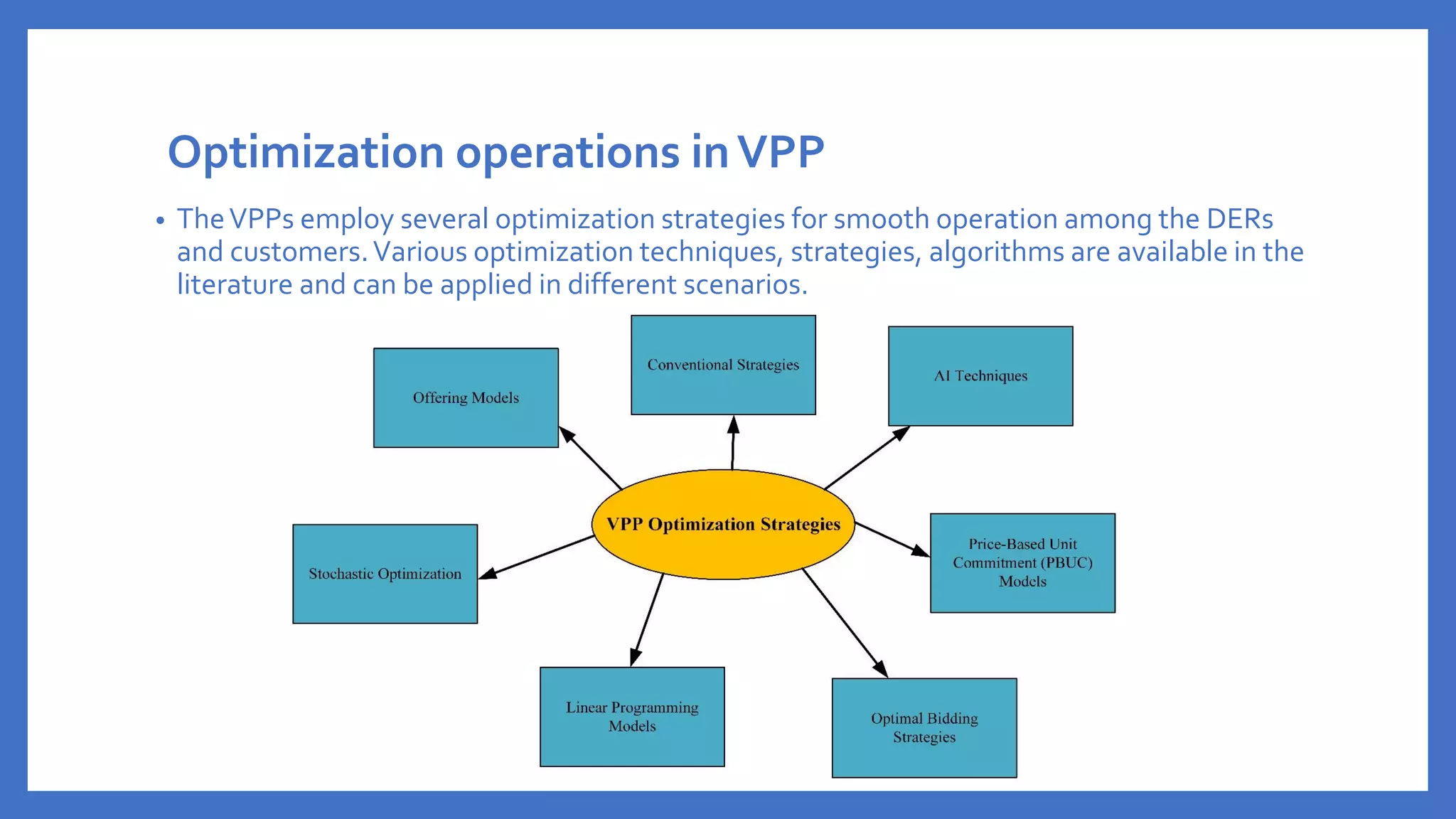 Optimization operations inVPP
• TheVPPs employ several optimization strategies for smooth operation among the DERs
and customers.Various optimization techniques, strategies, algorithms are available in the
literature and can be applied in different scenarios.
 