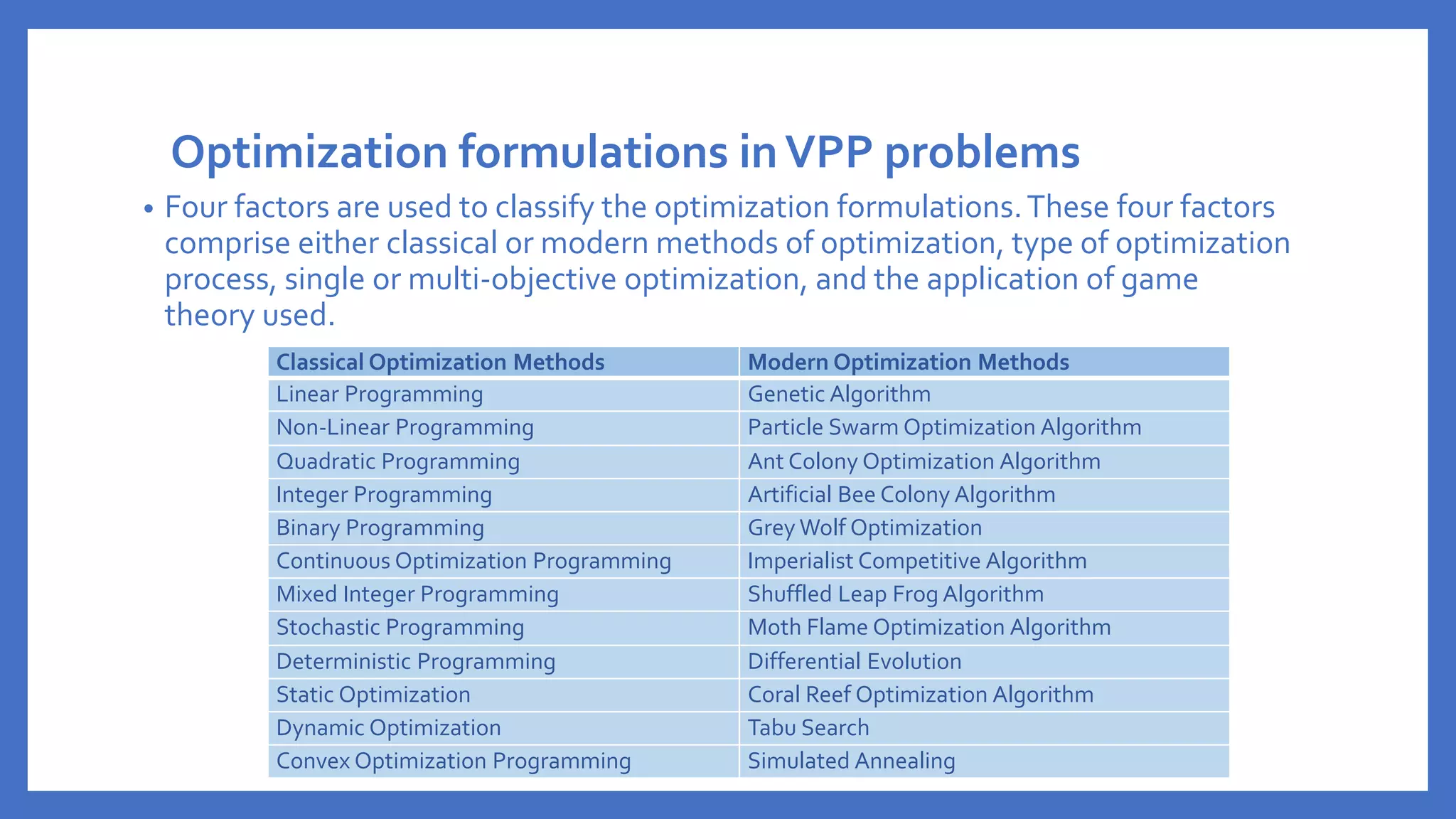 Optimization formulations inVPP problems
• Four factors are used to classify the optimization formulations.These four factors
comprise either classical or modern methods of optimization, type of optimization
process, single or multi-objective optimization, and the application of game
theory used.
Classical Optimization Methods Modern Optimization Methods
Linear Programming Genetic Algorithm
Non-Linear Programming Particle Swarm Optimization Algorithm
Quadratic Programming Ant Colony Optimization Algorithm
Integer Programming Artificial Bee Colony Algorithm
Binary Programming Grey Wolf Optimization
Continuous Optimization Programming Imperialist Competitive Algorithm
Mixed Integer Programming Shuffled Leap Frog Algorithm
Stochastic Programming Moth Flame Optimization Algorithm
Deterministic Programming Differential Evolution
Static Optimization Coral Reef Optimization Algorithm
Dynamic Optimization Tabu Search
Convex Optimization Programming Simulated Annealing
 