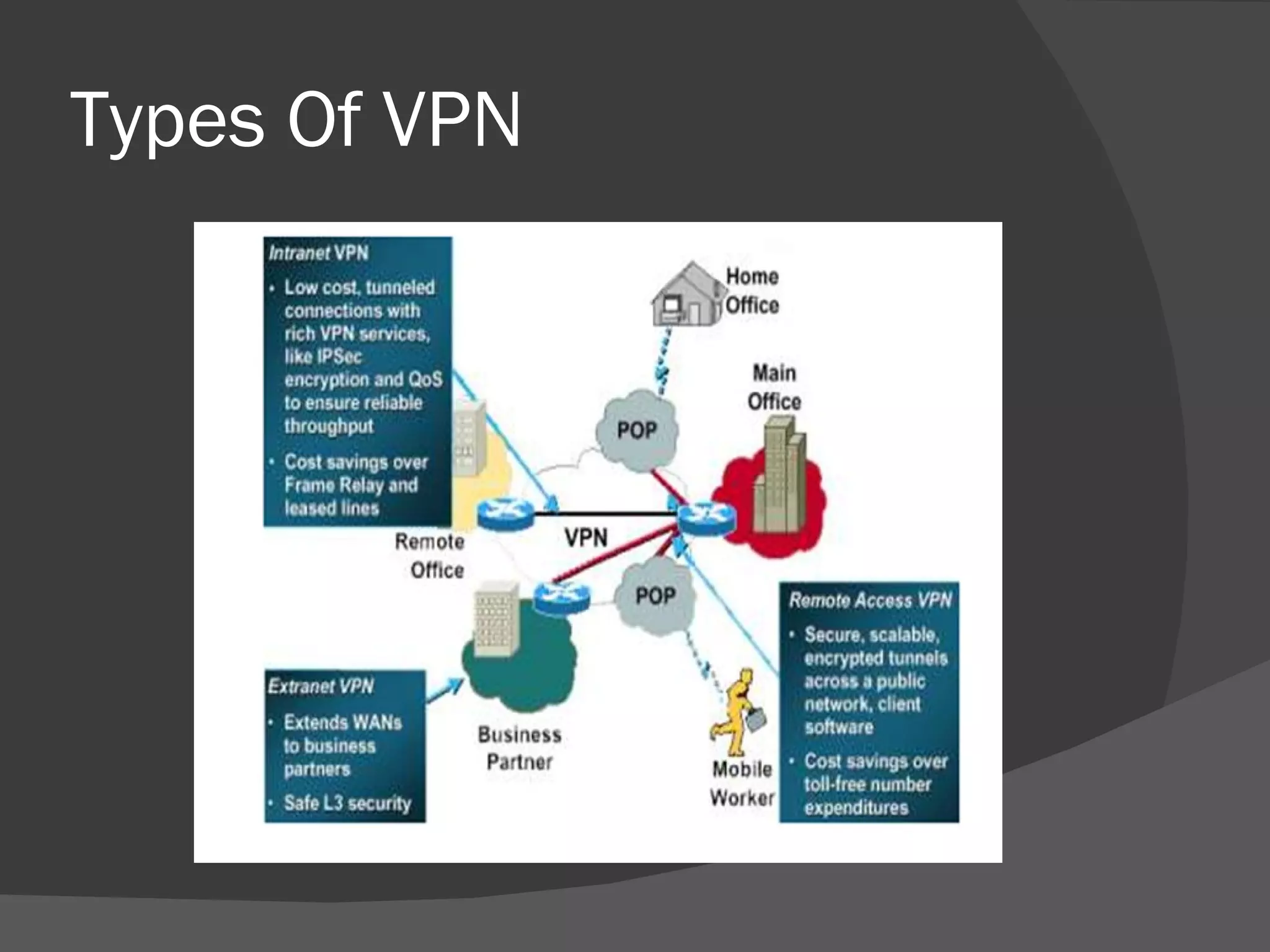 Types Of VPN 