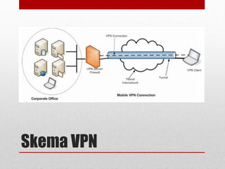 Virtual private network server | PPTX