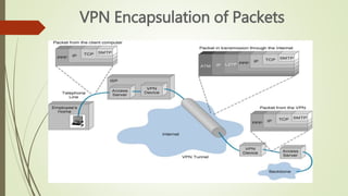 VPN Encapsulation of Packets
 