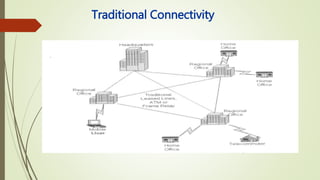 Traditional Connectivity
 