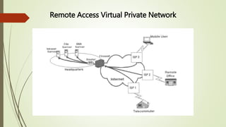 Remote Access Virtual Private Network
 