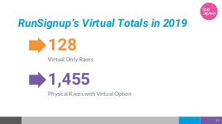 128
Virtual Only Races
RunSignup’s Virtual Totals in 2019
1,455
Physical Races with Virtual Option
29
 