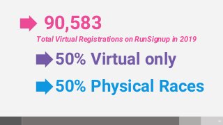 30
90,583
Total Virtual Registrations on RunSignup in 2019
50% Virtual only
50% Physical Races
 