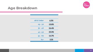 Age Breakdown
33
18 & Under 6.5%
19 - 30 13.8%
31 - 40 26.4%
41 - 50 25.5%
51 - 60 16.7%
61+ 11%
33
 