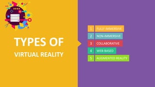 TYPES OF
VIRTUAL REALITY
1
2
3
4
5
FULLY IMMERSIVE
NON-IMMERSIVE
COLLABORATIVE
WEB-BASED
AUGMENTED REALITY
 