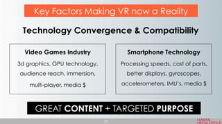 Video Games Industry
3d graphics, GPU technology,
audience reach, immersion,
multi-player, media $
Key Factors Making VR now a Reality
Smartphone Technology
Processing speeds, cost of parts,
better displays, gyroscopes,
accelerometers, IMU’s, media $
Technology Convergence & Compatibility
GREAT CONTENT + TARGETED PURPOSE
33
 