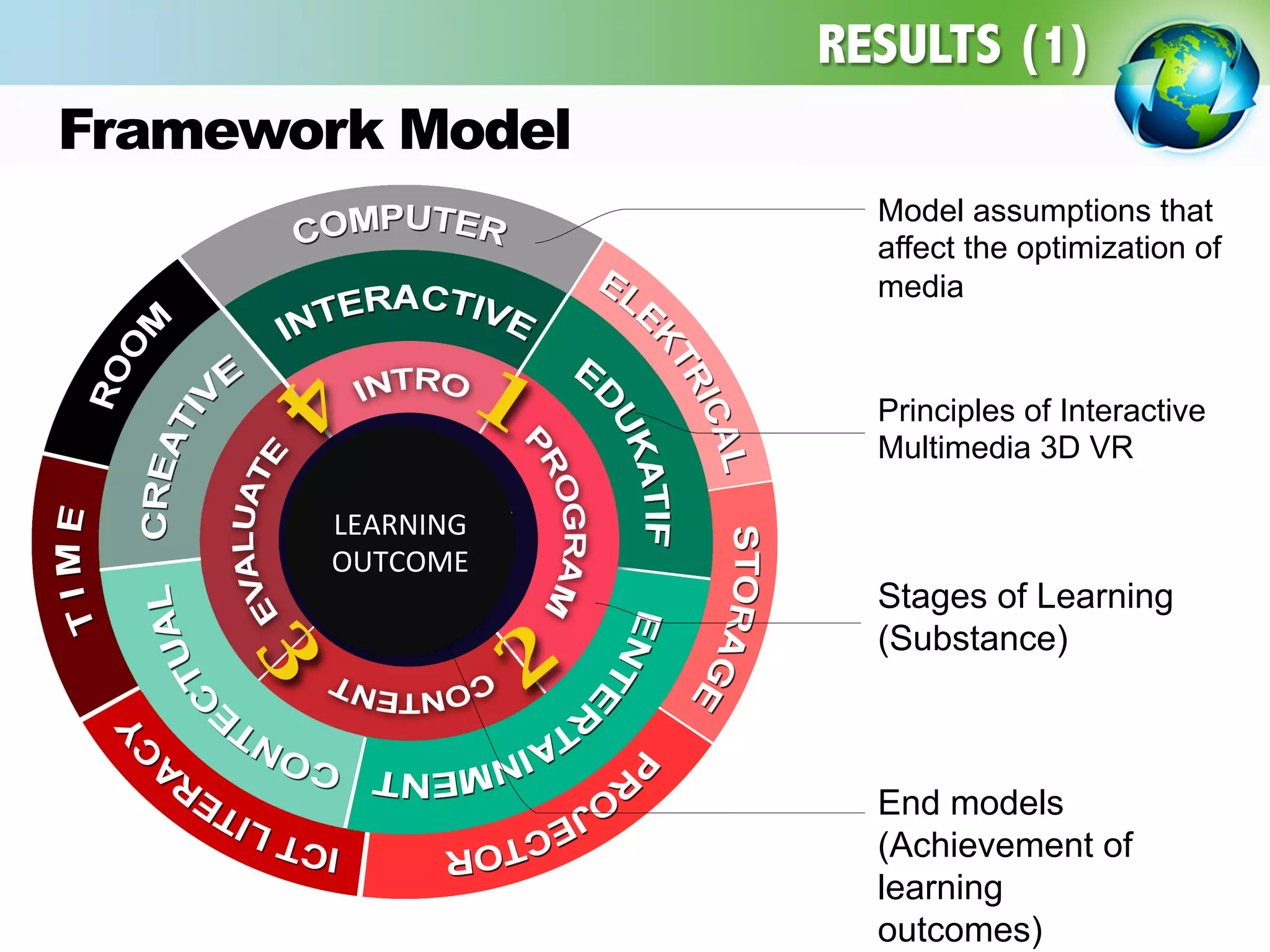 Model assumptions that
affect the optimization of
media
Principles of Interactive
Multimedia 3D VR
Stages of Learning
(Substance)
End models
(Achievement of
learning
outcomes)
Framework Model	
  
RESULTS (1)
LEARNING	
  
OUTCOME	
  
 