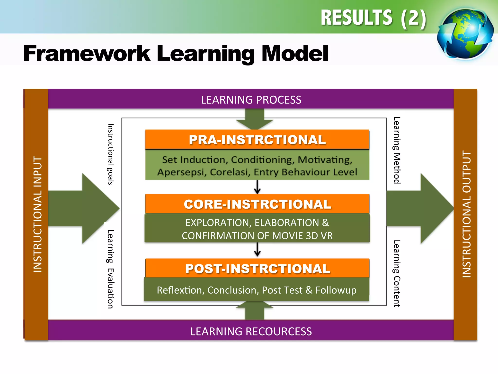 Framework Learning Model	
  
LEARNING	
  PROCESS	
  
LEARNING	
  RECOURCESS	
  
INSTRUCTIONAL	
  INPUT	
  
INSTRUCTIONAL	
  OUTPUT	
  
PRA-INSTRCTIONAL
CORE-INSTRCTIONAL
POST-INSTRCTIONAL
EXPLORATION,	
  ELABORATION	
  &	
  
CONFIRMATION	
  OF	
  MOVIE	
  3D	
  VR	
  
ReﬂexEon,	
  Conclusion,	
  Post	
  Test	
  &	
  Followup	
  
InstrucEonal	
  goals	
  
Content	
  Learning	
  Learning	
  Method	
  Learning	
  Content	
  
Learning	
  	
  EvaluaEon	
  
RESULTS (2)
 