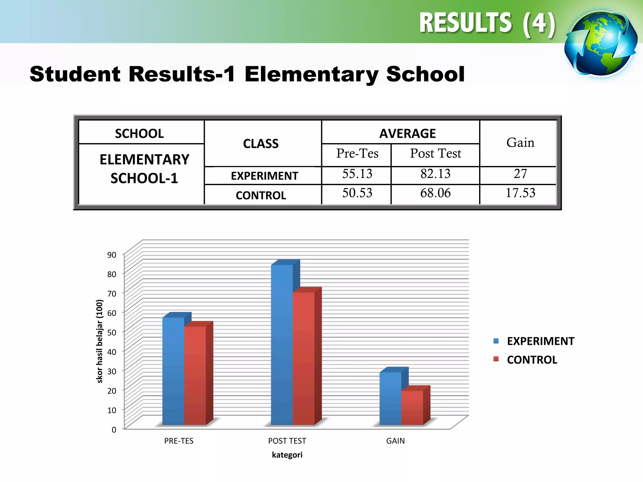 Nama Sekolah
Kelas
Rata-Rata
Gain
SD CIMAHI
MANDIRI
Pre-Tes Post Test
EKSPERIMEN 55.13 82.13 27
KONTROL 50.53 68.06 17.53
0	
  
10	
  
20	
  
30	
  
40	
  
50	
  
60	
  
70	
  
80	
  
90	
  
PRE-­‐TES	
   POST	
  TEST	
   GAIN	
  
skor	
  hasil	
  belajar	
  (100)	
  
kategori	
  
EKSPERIMEN	
  
KONTROL	
  
Student Results-1 Elementary School	
  
RESULTS (4)
SCHOOL	
  
CLASS	
  
AVERAGE	
  
EXPERIMENT	
  
CONTROL	
  
EXPERIMENT	
  
CONTROL	
  
ELEMENTARY	
  
SCHOOL-­‐1	
  
 
