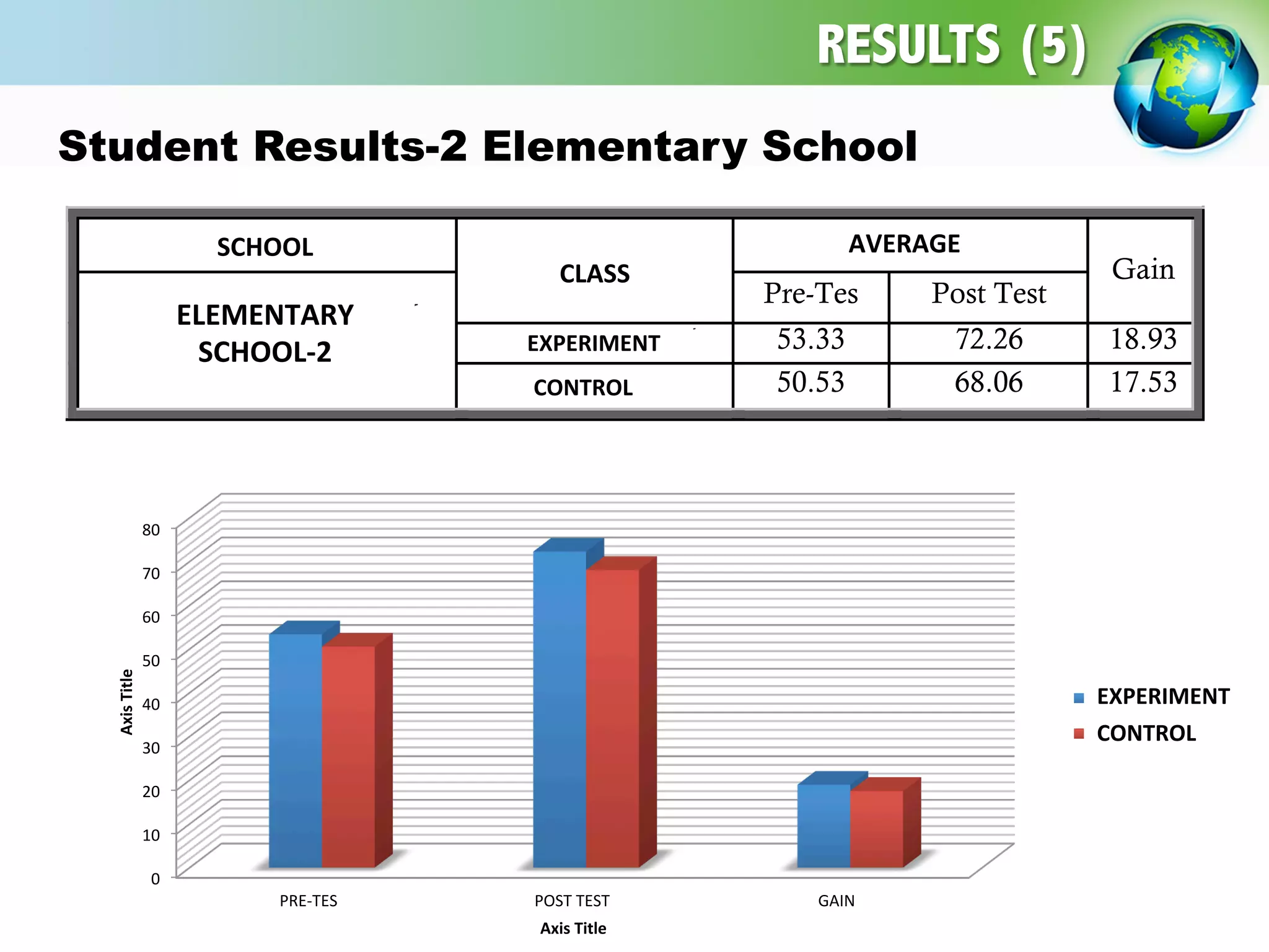 Nama Sekolah
Kelas
Rata-Rata
Gain
SD CIMAHI JATAYU
BANDUNG
Pre-Tes Post Test
EKSPERIMEN 53.33 72.26 18.93
KONTROL 50.53 68.06 17.53
0	
  
10	
  
20	
  
30	
  
40	
  
50	
  
60	
  
70	
  
80	
  
PRE-­‐TES	
   POST	
  TEST	
   GAIN	
  
Axis	
  Title	
  
Axis	
  Title	
  
EKSPERIMEN	
  
KONTROL	
  
Student Results-2 Elementary School	
  
RESULTS (5)
SCHOOL	
  
CLASS	
  
AVERAGE	
  
EXPERIMENT	
  
CONTROL	
  
EXPERIMENT	
  
CONTROL	
  
ELEMENTARY	
  
SCHOOL-­‐2	
  
 