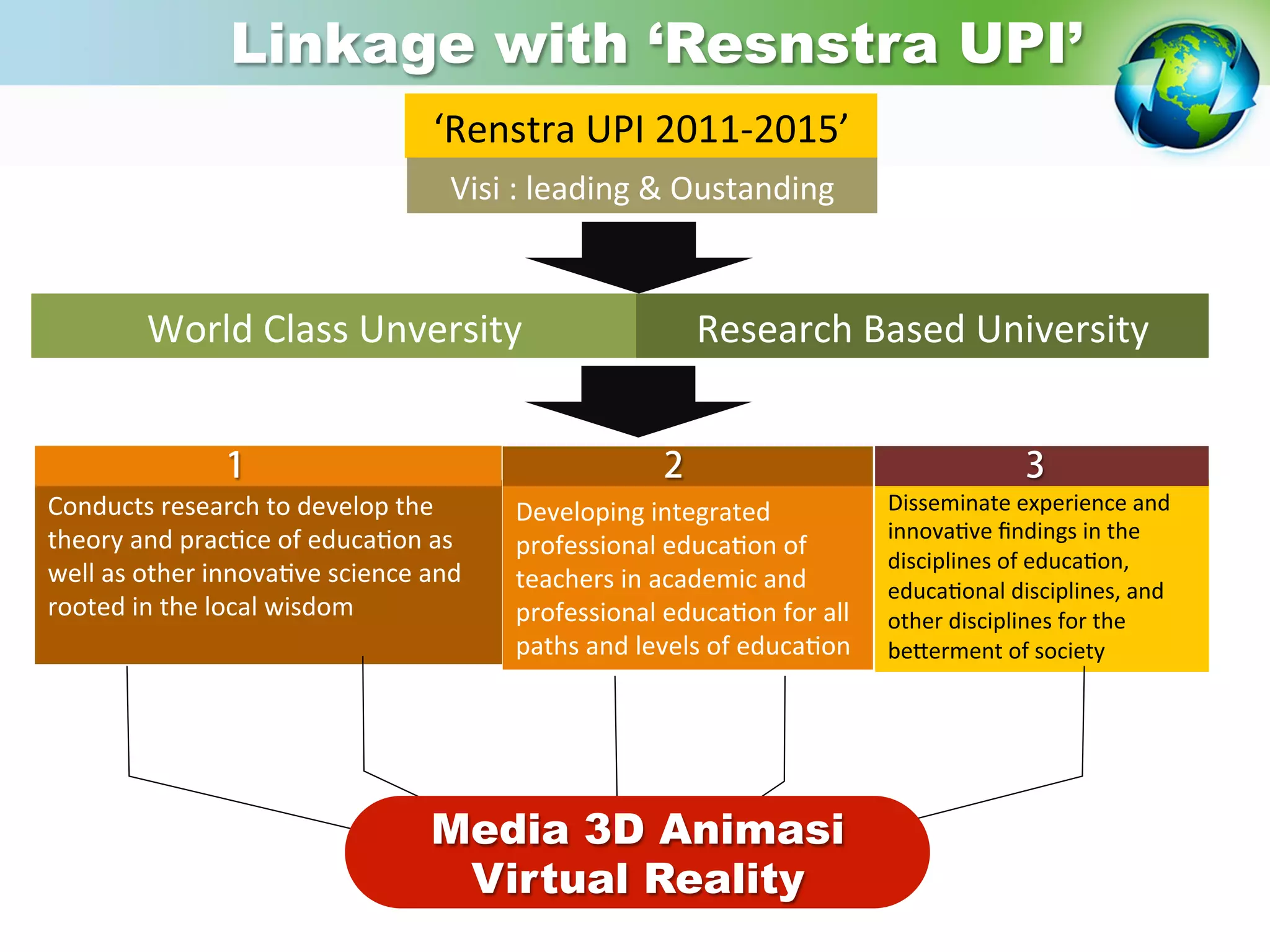 Linkage with ‘Resnstra UPI’
‘Renstra	
  UPI	
  2011-­‐2015’	
  	
  
Visi	
  :	
  leading	
  &	
  Oustanding	
  
World	
  Class	
  Unversity	
   Research	
  Based	
  University	
  
Conducts	
  research	
  to	
  develop	
  the	
  
theory	
  and	
  pracEce	
  of	
  educaEon	
  as	
  
well	
  as	
  other	
  innovaEve	
  science	
  and	
  
rooted	
  in	
  the	
  local	
  wisdom	
  
	
  
Developing	
  integrated	
  
professional	
  educaEon	
  of	
  
teachers	
  in	
  academic	
  and	
  
professional	
  educaEon	
  for	
  all	
  
paths	
  and	
  levels	
  of	
  educaEon	
  
Disseminate	
  experience	
  and	
  
innovaEve	
  ﬁndings	
  in	
  the	
  
disciplines	
  of	
  educaEon,	
  
educaEonal	
  disciplines,	
  and	
  
other	
  disciplines	
  for	
  the	
  
beNerment	
  of	
  society	
  
2 3 4 51 2 3
Media 3D Animasi
Virtual Reality
 