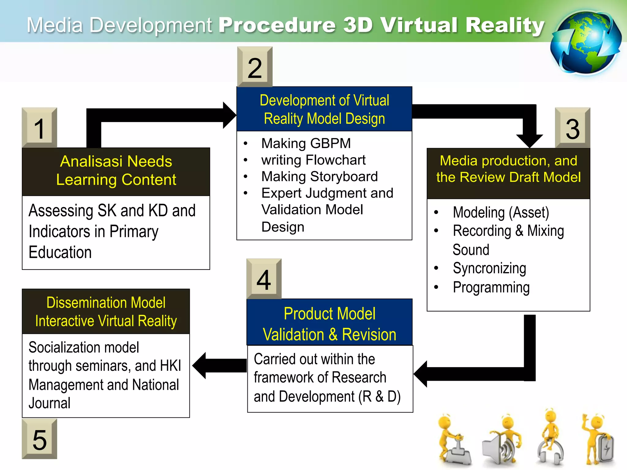 Analisasi Needs
Learning Content
Assessing SK and KD and
Indicators in Primary
Education
Development of Virtual
Reality Model Design
•  Making GBPM
•  writing Flowchart
•  Making Storyboard
•  Expert Judgment and
Validation Model
Design
Media production, and
the Review Draft Model
•  Modeling (Asset)
•  Recording & Mixing
Sound
•  Syncronizing
•  Programming
Product Model
Validation & Revision
Carried out within the
framework of Research
and Development (R & D)
Dissemination Model
Interactive Virtual Reality
Socialization model
through seminars, and HKI
Management and National
Journal
2
1 3
4
5
Media Development Procedure 3D Virtual Reality
 