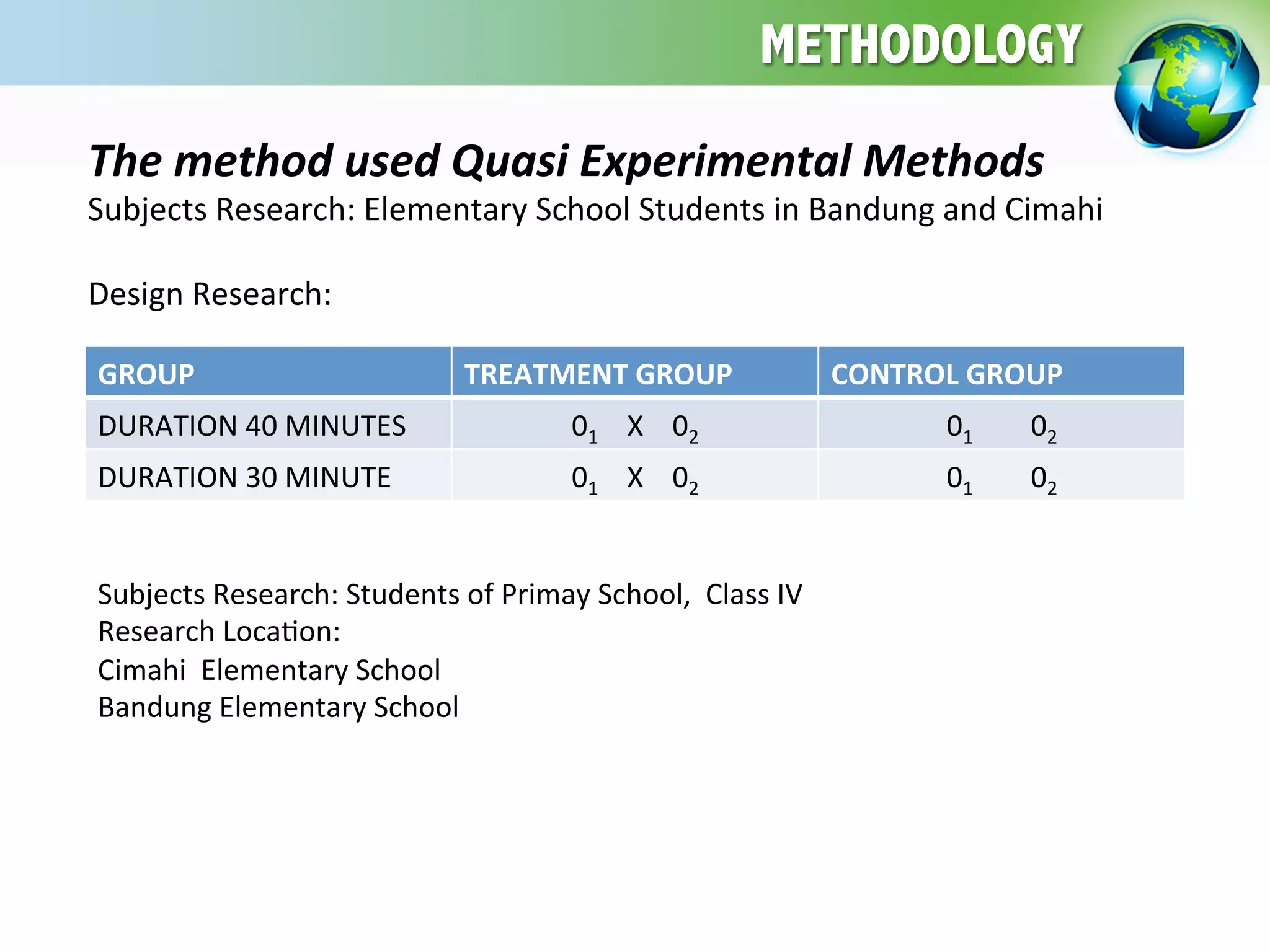 The	
  method	
  used	
  Quasi	
  Experimental	
  Methods	
  
Subjects	
  Research:	
  Elementary	
  School	
  Students	
  in	
  Bandung	
  and	
  Cimahi	
  
	
  
Design	
  Research:	
  
METHODOLOGY
Subjects	
  Research:	
  Students	
  of	
  Primay	
  School,	
  	
  Class	
  IV	
  
Research	
  LocaEon:	
  
Cimahi	
  	
  Elementary	
  School	
  
Bandung	
  Elementary	
  School	
  
GROUP	
   TREATMENT	
  GROUP	
   CONTROL	
  GROUP	
  
DURATION	
  40	
  MINUTES	
   01	
  	
  	
  	
  X	
  	
  	
  	
  02	
   01	
  	
  	
  	
  	
  	
  	
  	
  02	
  
DURATION	
  30	
  MINUTE	
   01	
  	
  	
  	
  X	
  	
  	
  	
  02	
   01	
  	
  	
  	
  	
  	
  	
  	
  02	
  
 
