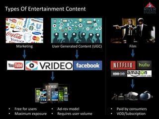 Types Of Entertainment Content
Marketing FilmUser Generated Content (UGC)
• Free for users
• Maximum exposure
• Paid by consumers
• VOD/Subscription
• Ad-rev model
• Requires user volume
 