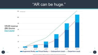 “AR can be huge.”
VR/AR revenue
($B) Source:
Digi-Capital
 