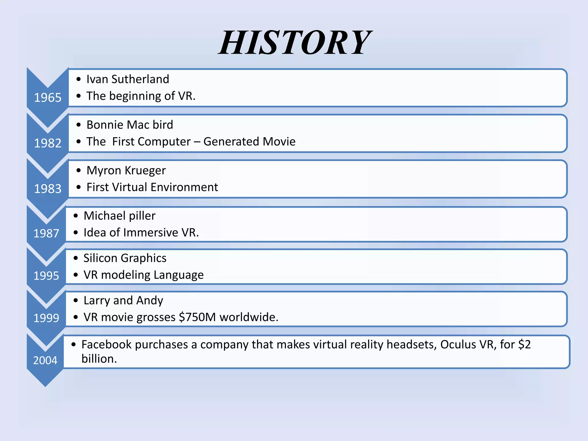 HISTORY
1965
• Ivan Sutherland
• The beginning of VR.
1982
• Bonnie Mac bird
• The First Computer – Generated Movie
1983
• Myron Krueger
• First Virtual Environment
1987
• Michael piller
• Idea of Immersive VR.
1995
• Silicon Graphics
• VR modeling Language
1999
• Larry and Andy
• VR movie grosses $750M worldwide.
2004
• Facebook purchases a company that makes virtual reality headsets, Oculus VR, for $2
billion.
 