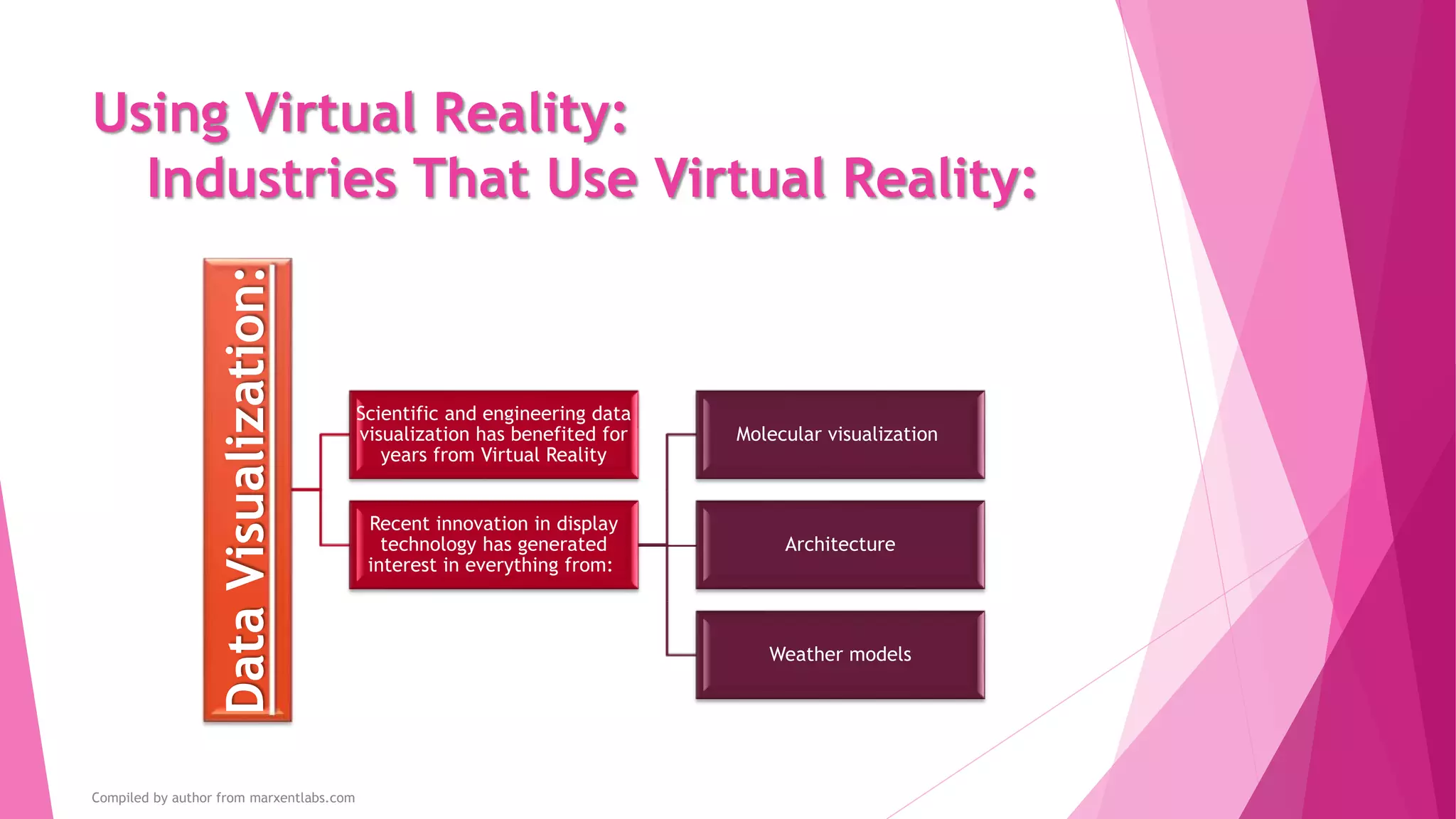 Using Virtual Reality:
Industries That Use Virtual Reality:
Video Games:
One of the largest proponents of Virtual Reality
Support for the Oculus Rift headsets has already been added to older games
Newer games like come with headset support built right in
Many interfaces in gaming have to be adjusted for VR
The industry has quickly adapted the hardware as it has become more available
Compiled by author from marxentlabs.com
 